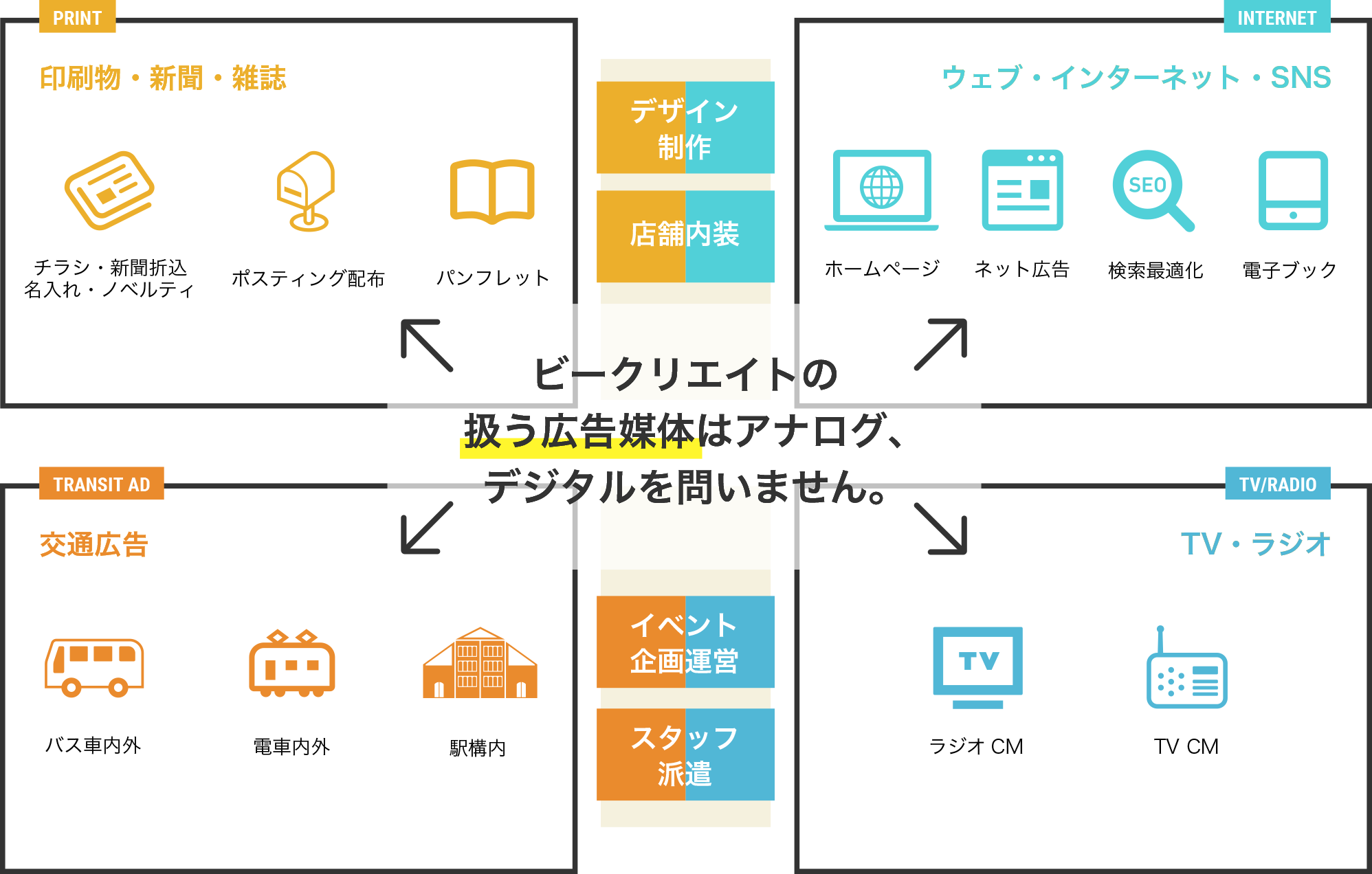 ビークリエイトの扱う広告媒体はアナログ、デジタルを問いません。